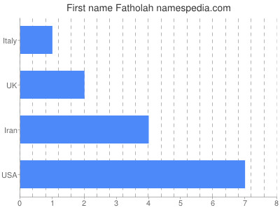 Vornamen Fatholah