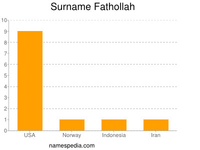 Familiennamen Fathollah