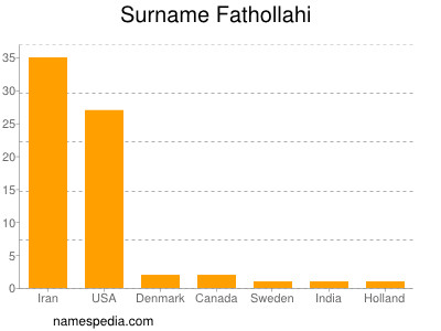 Familiennamen Fathollahi