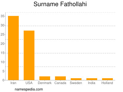 nom Fathollahi