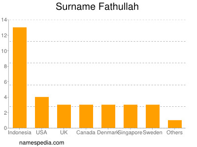 nom Fathullah