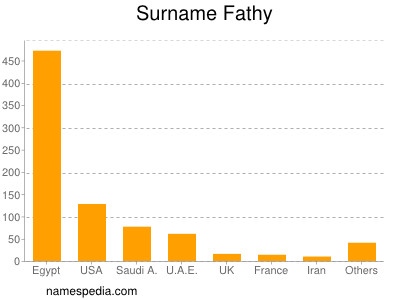 Familiennamen Fathy