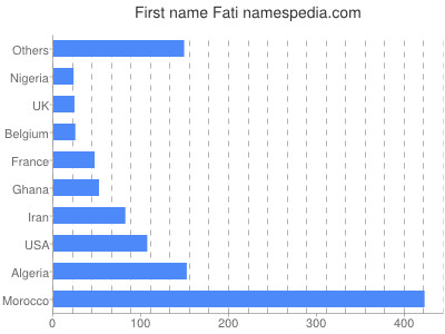 Given name Fati