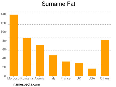 Familiennamen Fati