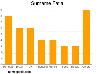 Familiennamen Fatia