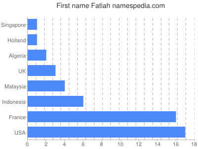 prenom Fatiah