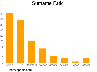 Familiennamen Fatic