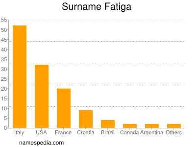 Surname Fatiga