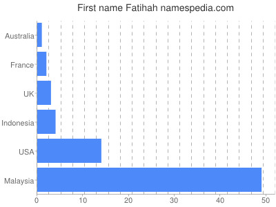 Vornamen Fatihah