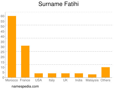 Familiennamen Fatihi