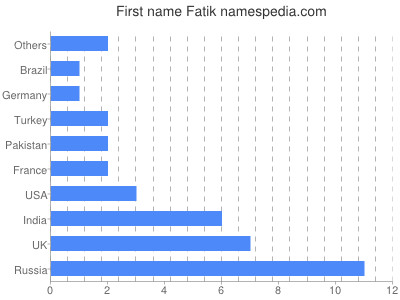 Vornamen Fatik