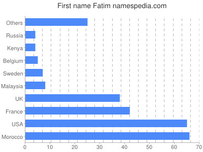 Vornamen Fatim