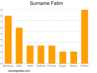 Familiennamen Fatim