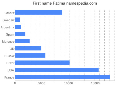 prenom Fatima