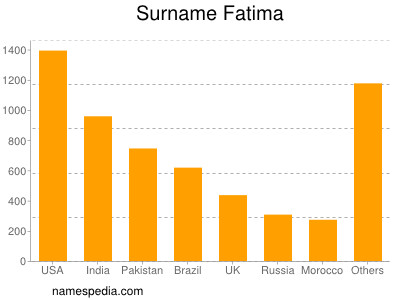 nom Fatima