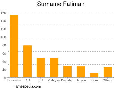 Surname Fatimah