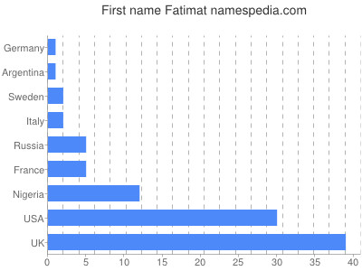 Vornamen Fatimat