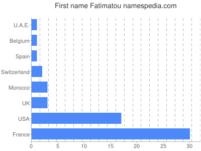 Vornamen Fatimatou