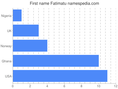 prenom Fatimatu