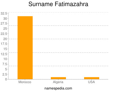 Surname Fatimazahra