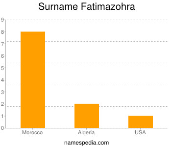 Familiennamen Fatimazohra