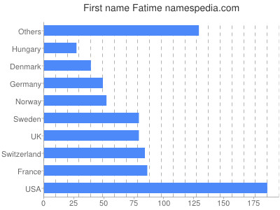 Vornamen Fatime