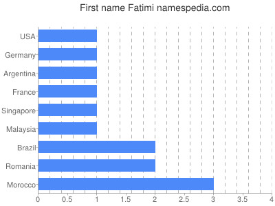 Vornamen Fatimi