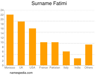 Familiennamen Fatimi
