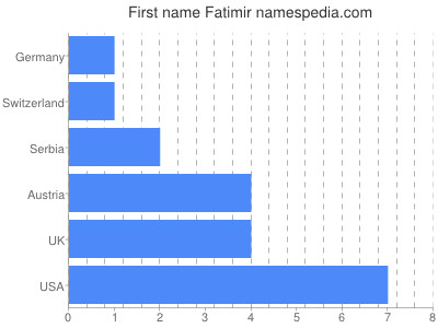 Vornamen Fatimir