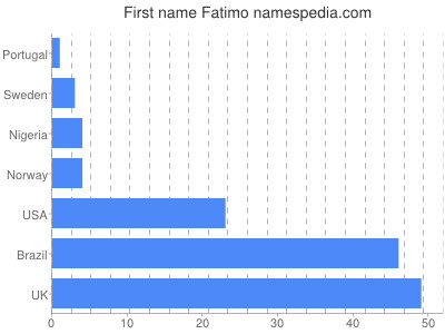 Vornamen Fatimo