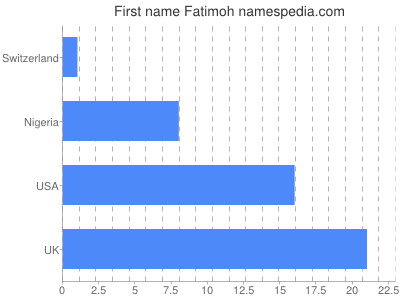 Vornamen Fatimoh