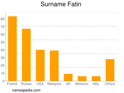 Familiennamen Fatin