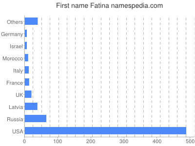Given name Fatina