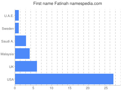 prenom Fatinah