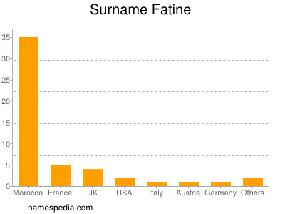 Familiennamen Fatine