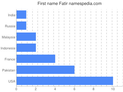 Vornamen Fatir