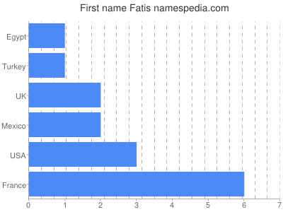 prenom Fatis