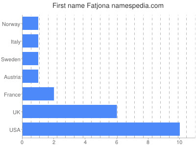 prenom Fatjona