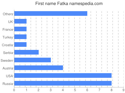 Given name Fatka