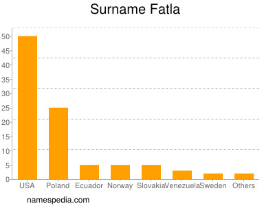 Surname Fatla