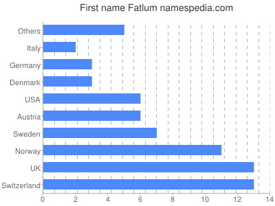 Given name Fatlum
