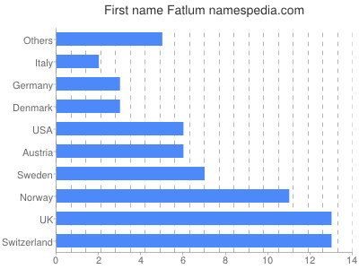 prenom Fatlum