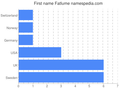 Vornamen Fatlume