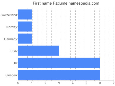 prenom Fatlume