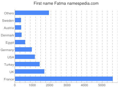 prenom Fatma