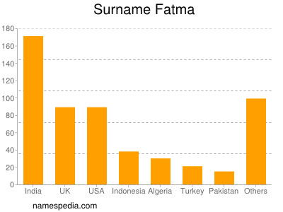 Surname Fatma