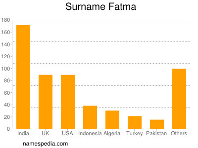 nom Fatma