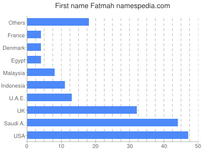 Vornamen Fatmah