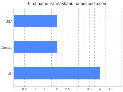 Given name Fatmakhanu