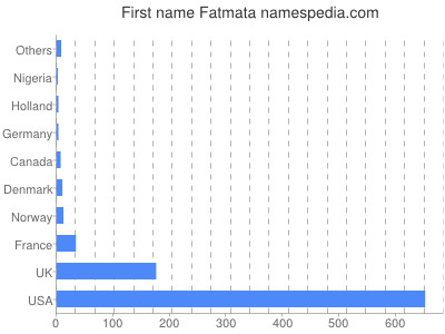 Vornamen Fatmata